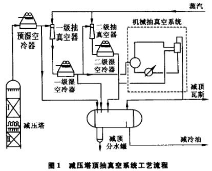 減壓塔頂抽真空系統(tǒng)工藝流程