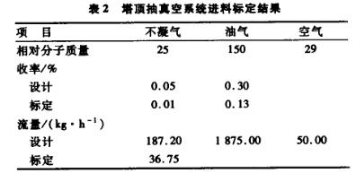 塔頂抽真空系統(tǒng)進(jìn)料標(biāo)定結(jié)果