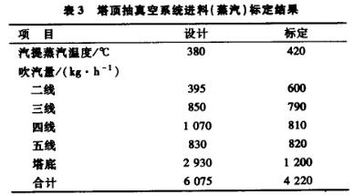 塔頂抽真空系統(tǒng)進(jìn)料標(biāo)定結(jié)果