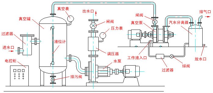 真空機(jī)組工作原理圖