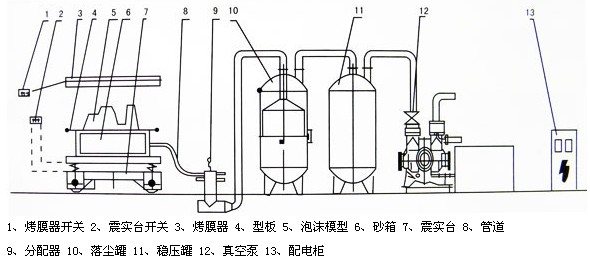 V法鑄造、消失模鑄造成套設備總成裝配示意圖