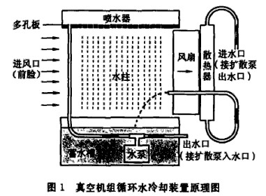 真空機(jī)組循環(huán)水冷卻裝置工作原理